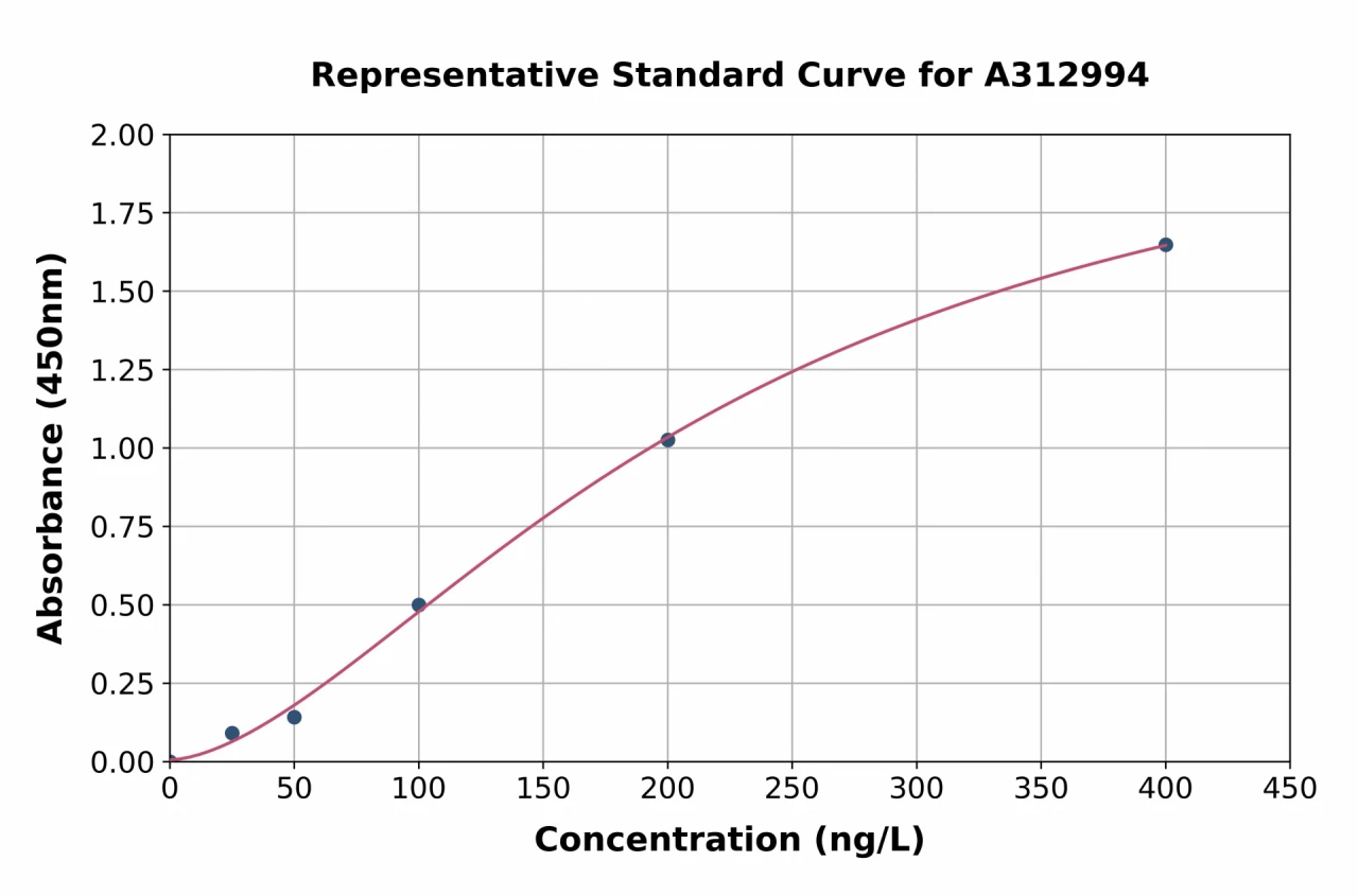 Mouse GDF7 ELISA Kit (A312994-96)