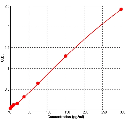 Human EGF ELISA Kit (A550-96)