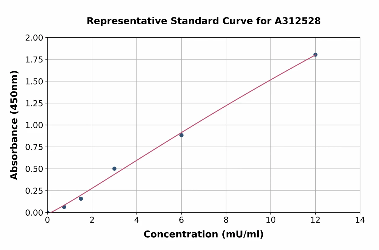 Mouse Lactate Dehydrogenase ELISA Kit (A312528-96)