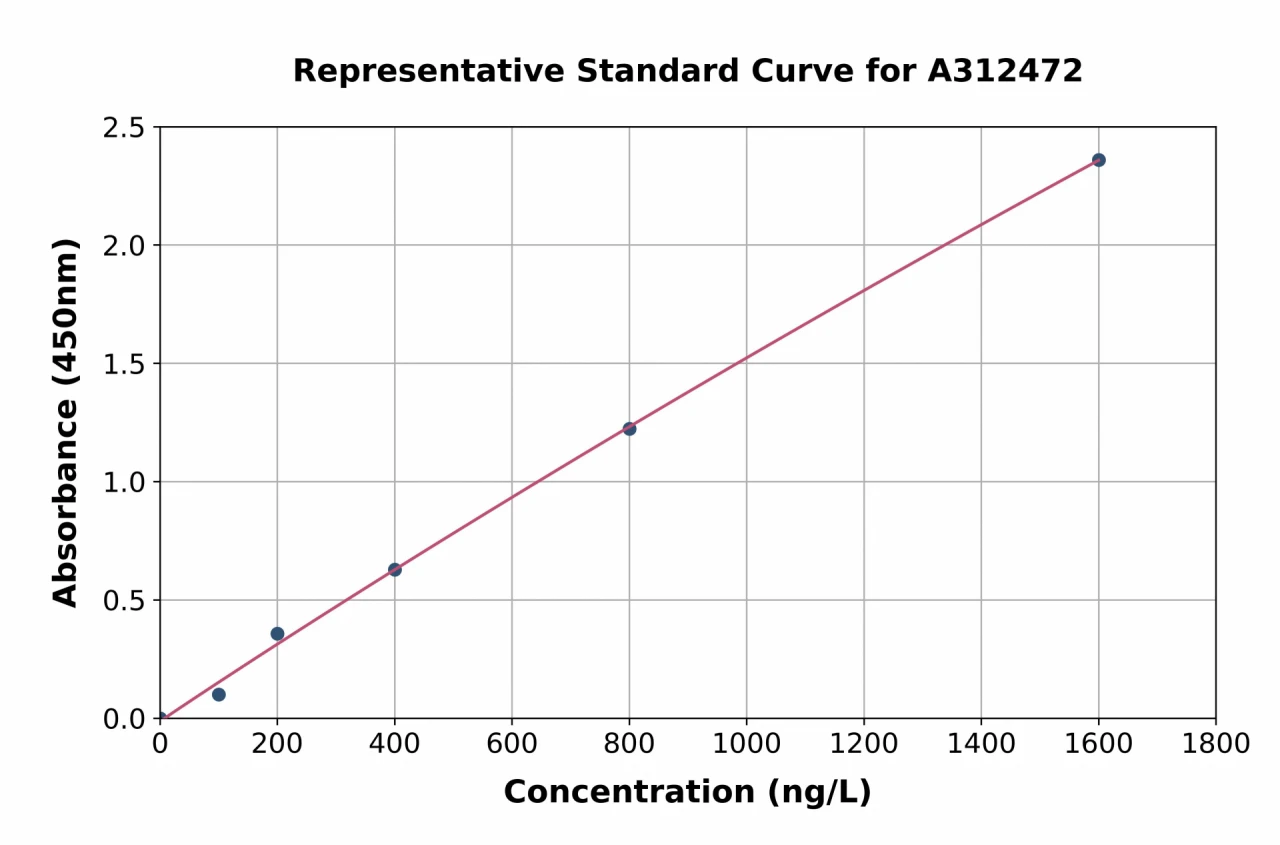 Human PHAP1 ELISA Kit (A312472-96)