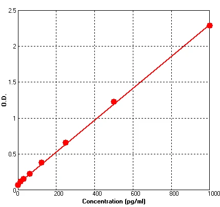 Mouse IL17 ELISA Kit (A631-96)