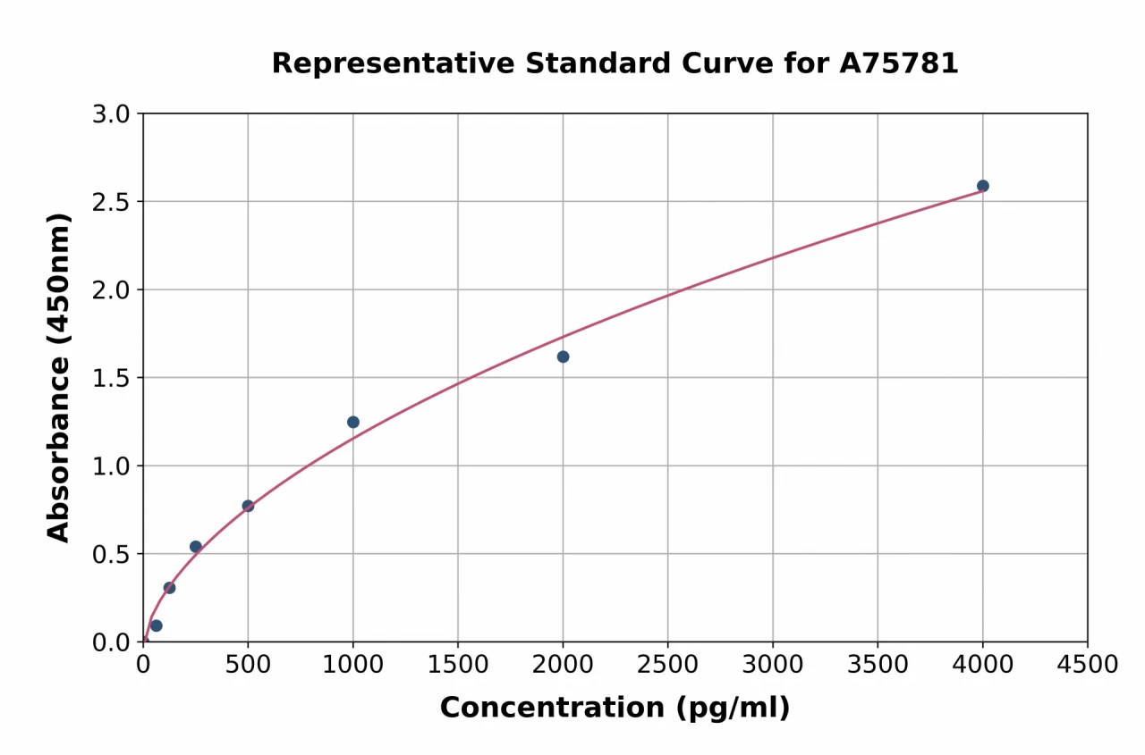 Human REG1 alpha ELISA Kit (A75781-96)