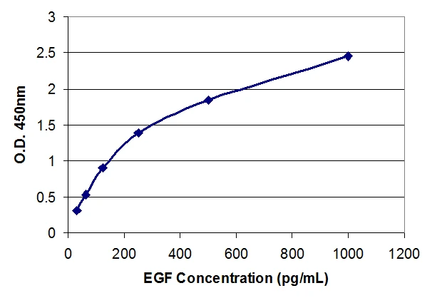 Human Epidermal Growth Factor ELISA Kit (A32992-1923)