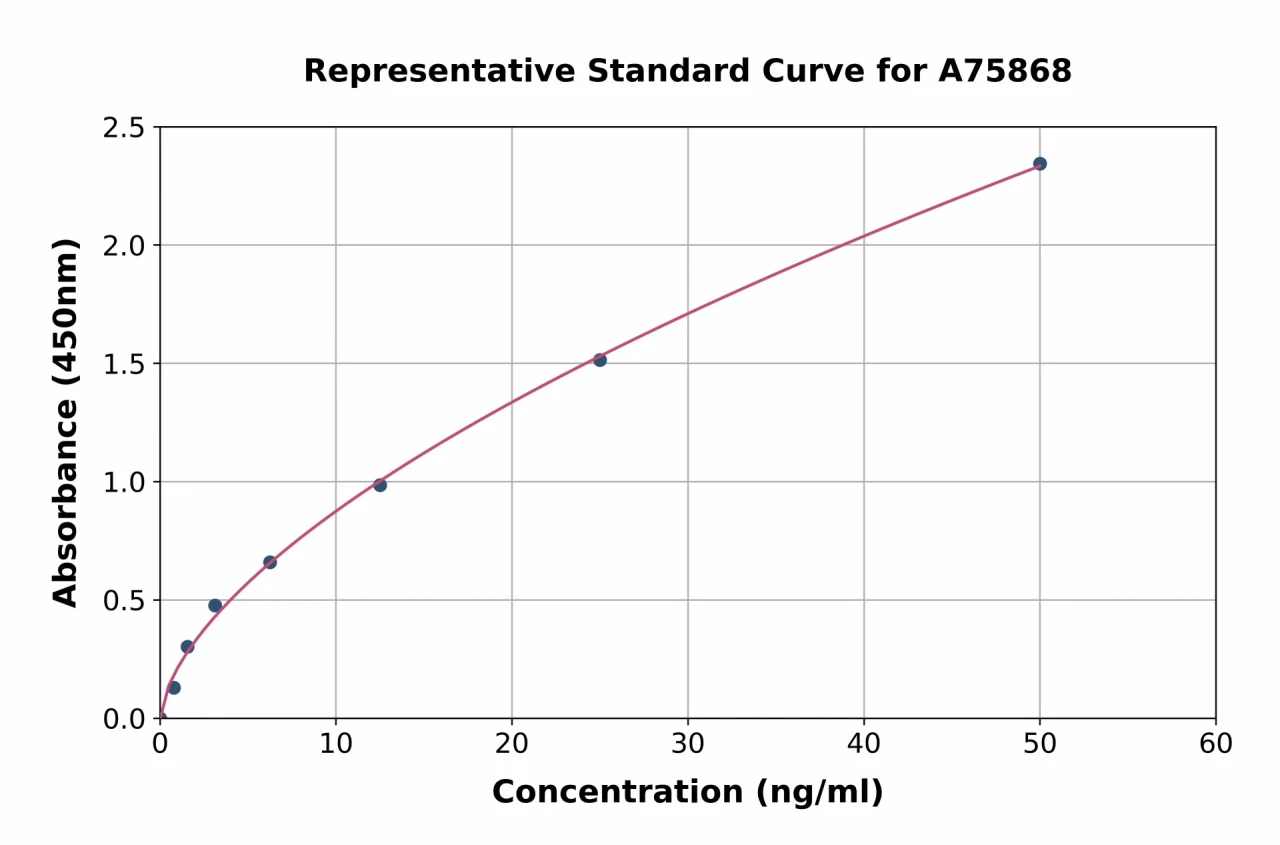 Human STAT5B ELISA Kit (A75868-96)