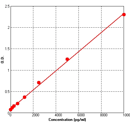 Human p53 ELISA Kit (A689-96)