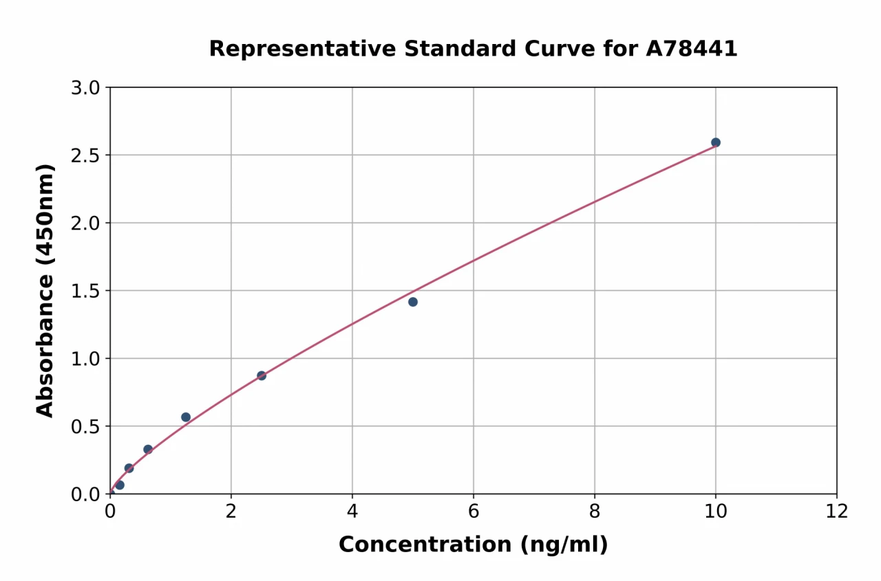 Human MGMT ELISA Kit (A78441-96)