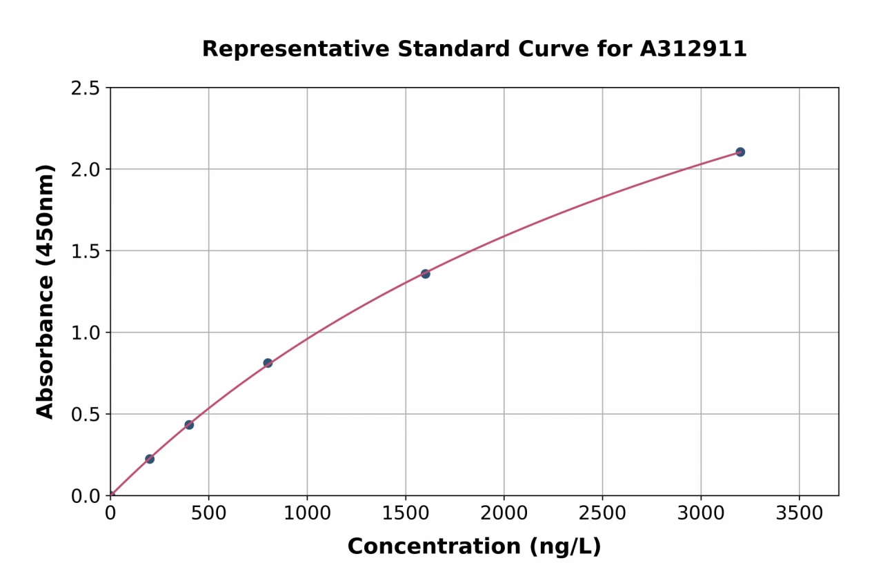 Human RST ELISA Kit (A312911-96)