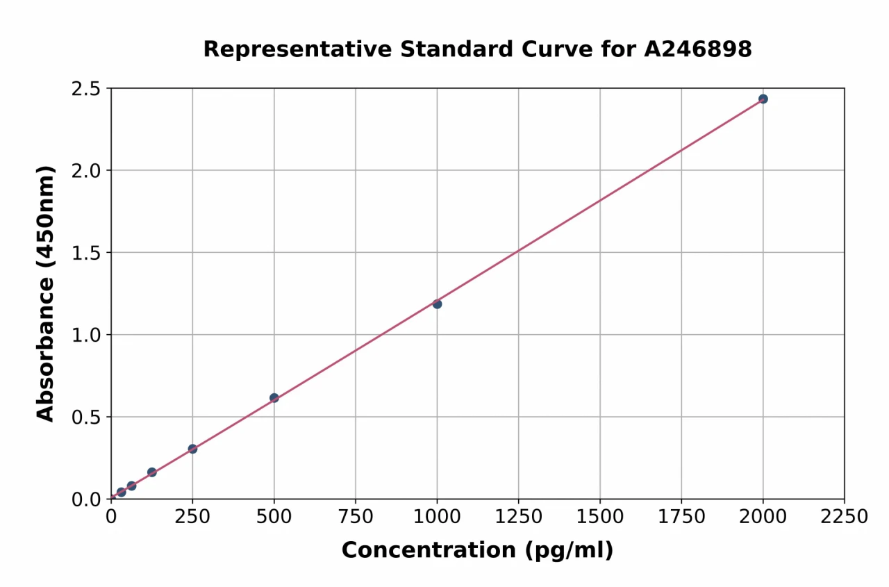 Human Sumo 1 ELISA Kit (A246898-96)