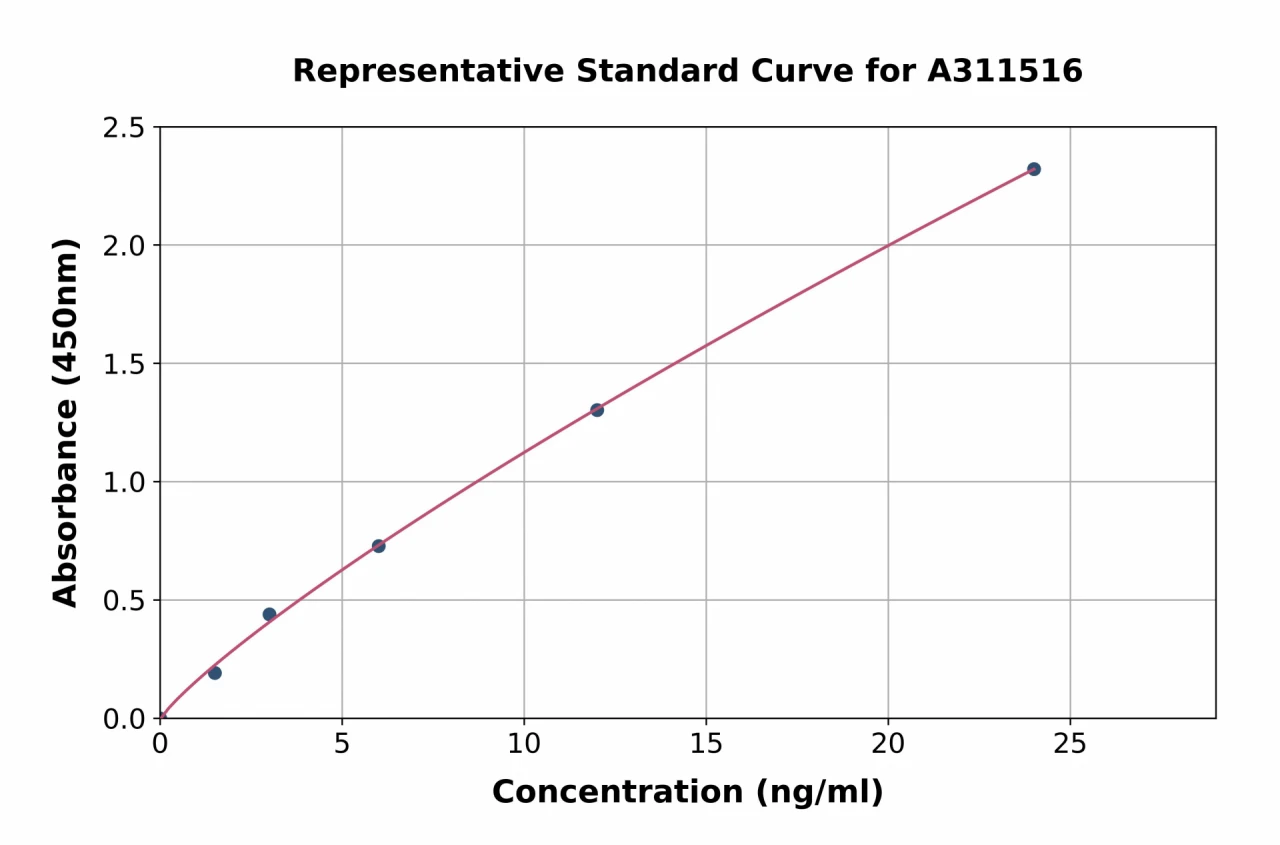 Human DEFB119 ELISA Kit (A311516-96)