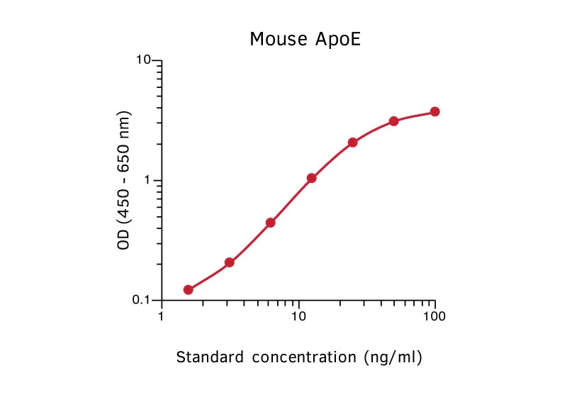 Mouse Apolipoprotein E ELISA Kit (A270369-1096)