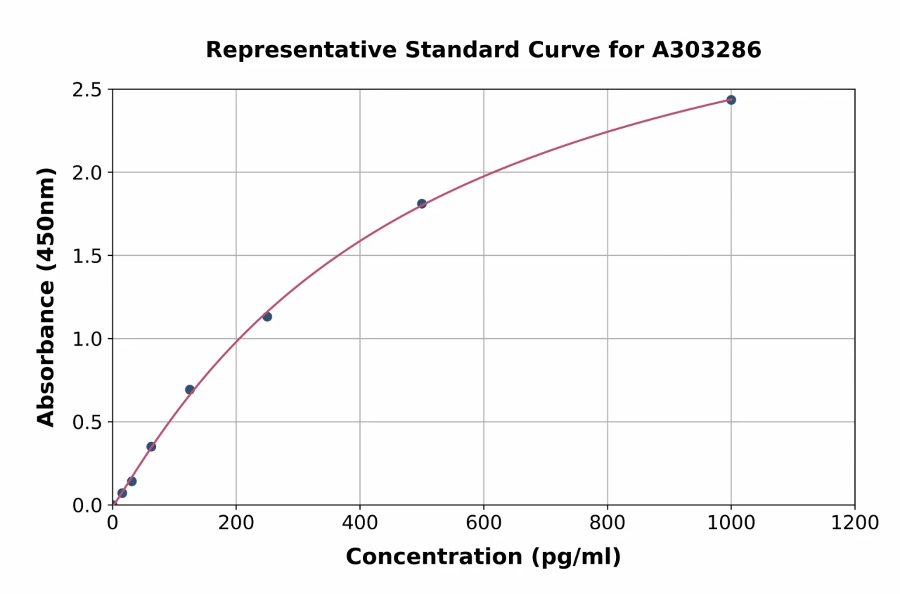 Human GLYAT / GAT ELISA Kit (A303286-96)