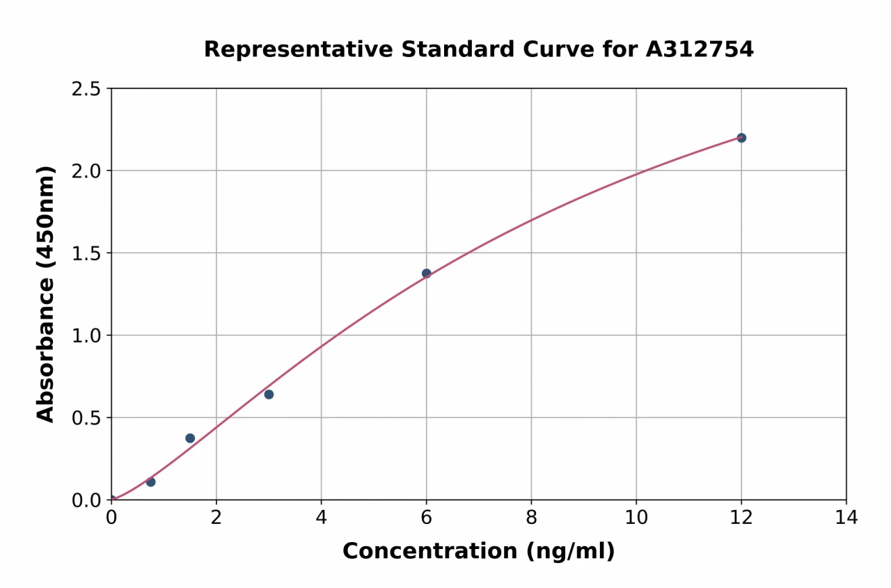 Human REG1B ELISA Kit (A312754-96)