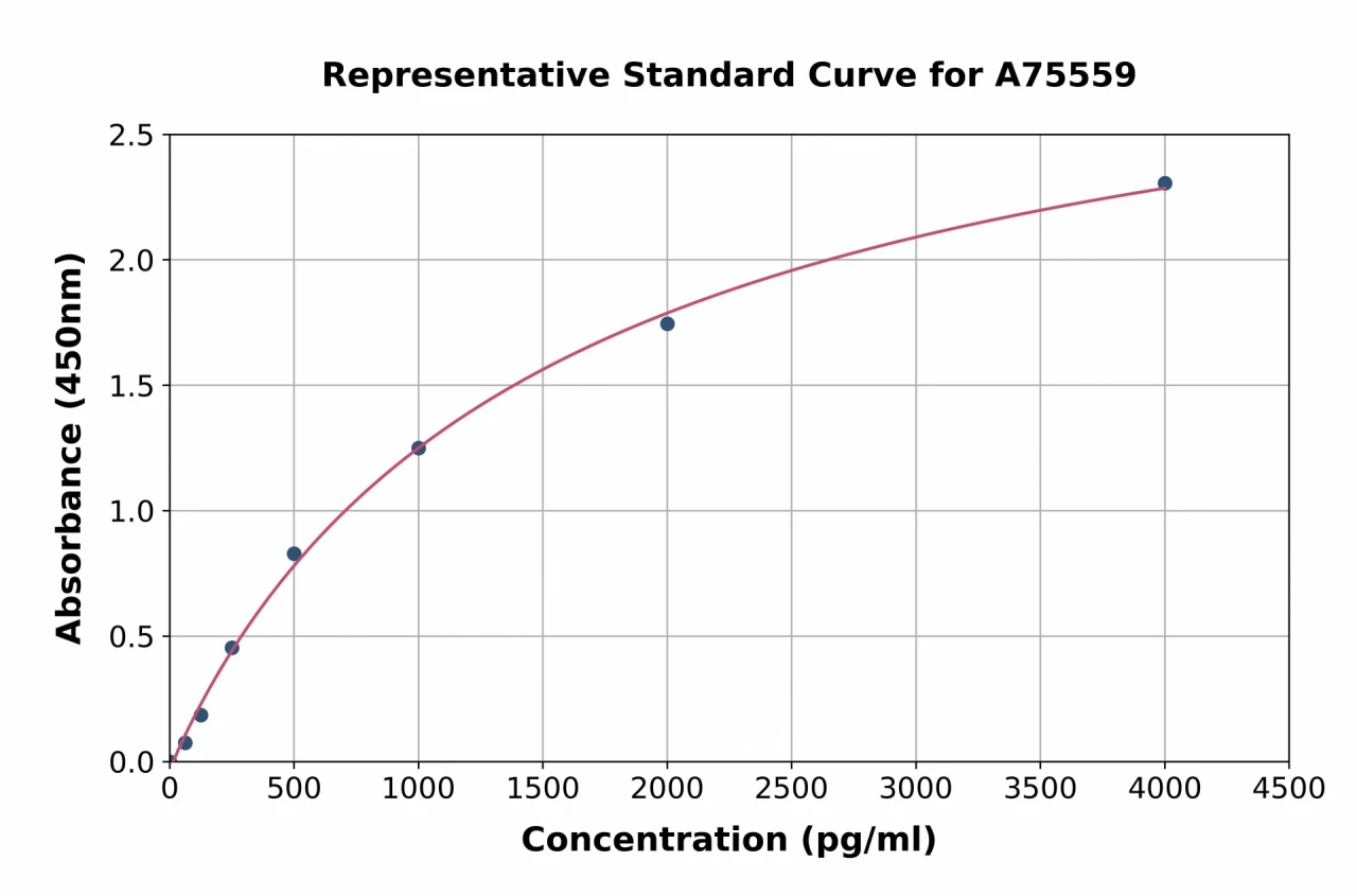 Mouse CXCL11 ELISA Kit (A75559-96)