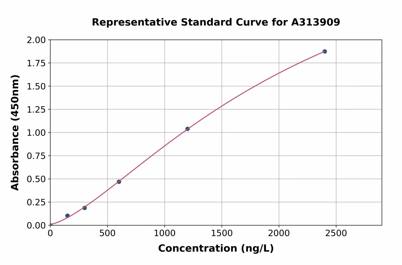 Human Myosin Light Chain 3 ELISA Kit (A313909-96)