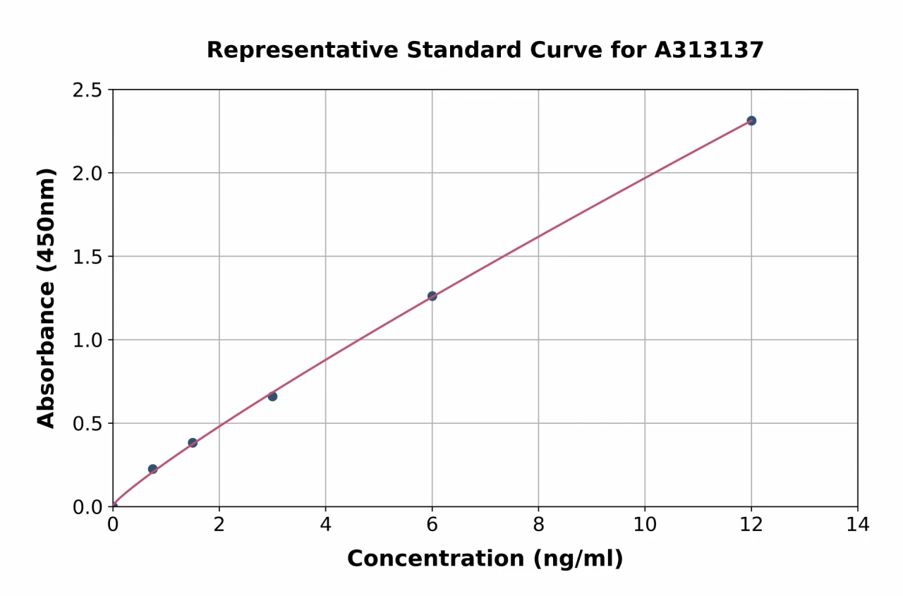 Human Cystatin SN / CST1 ELISA Kit (A313137-96)