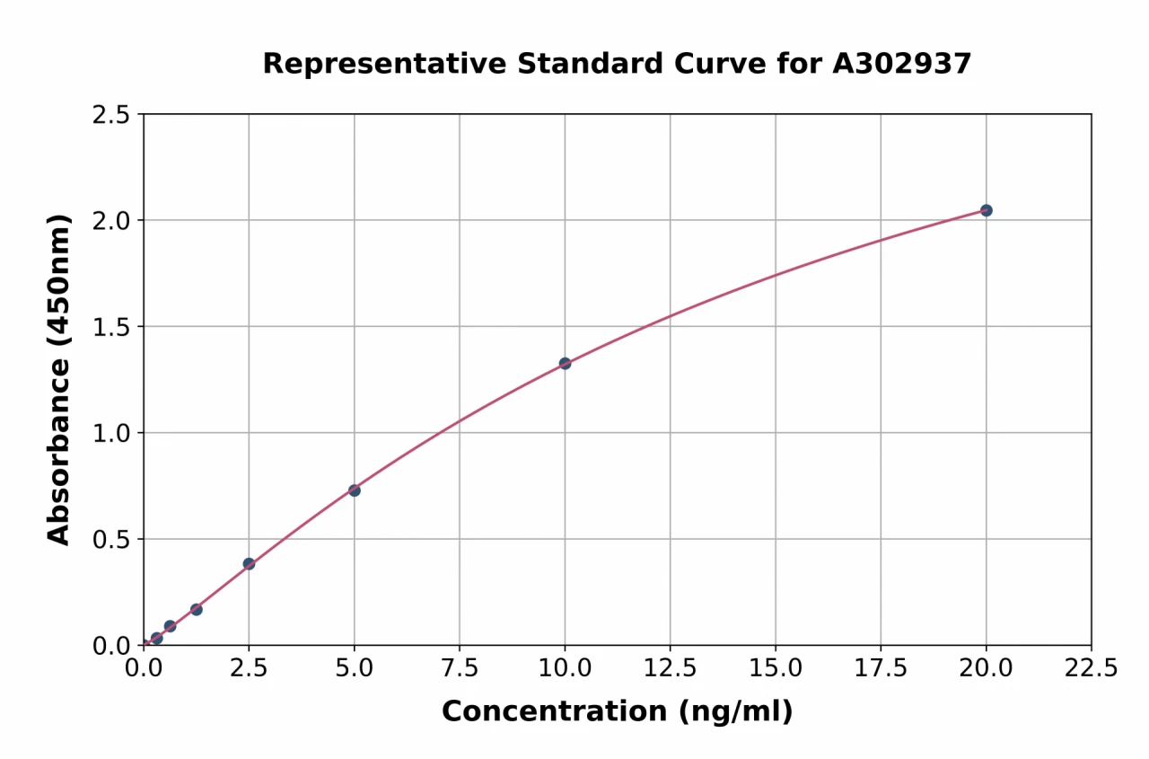 Human DSPP ELISA Kit (A302937-96)