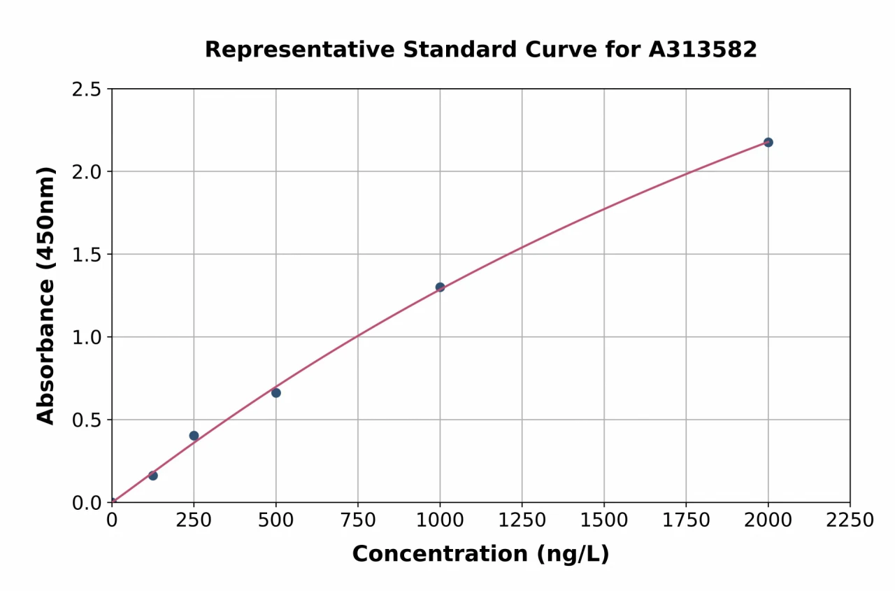 Human FMO1 ELISA Kit (A313582-96)