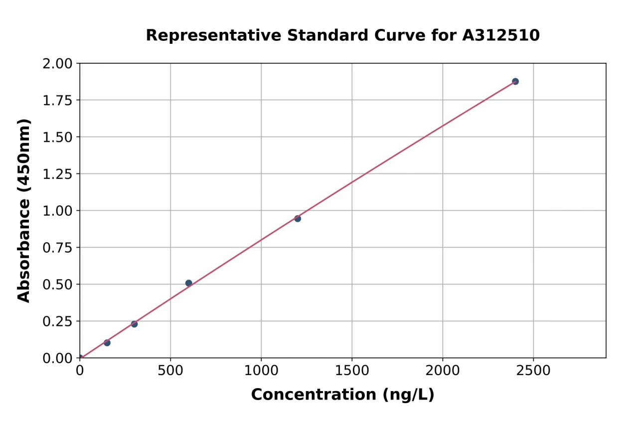 Human DLK-2 ELISA Kit (A312510-96)