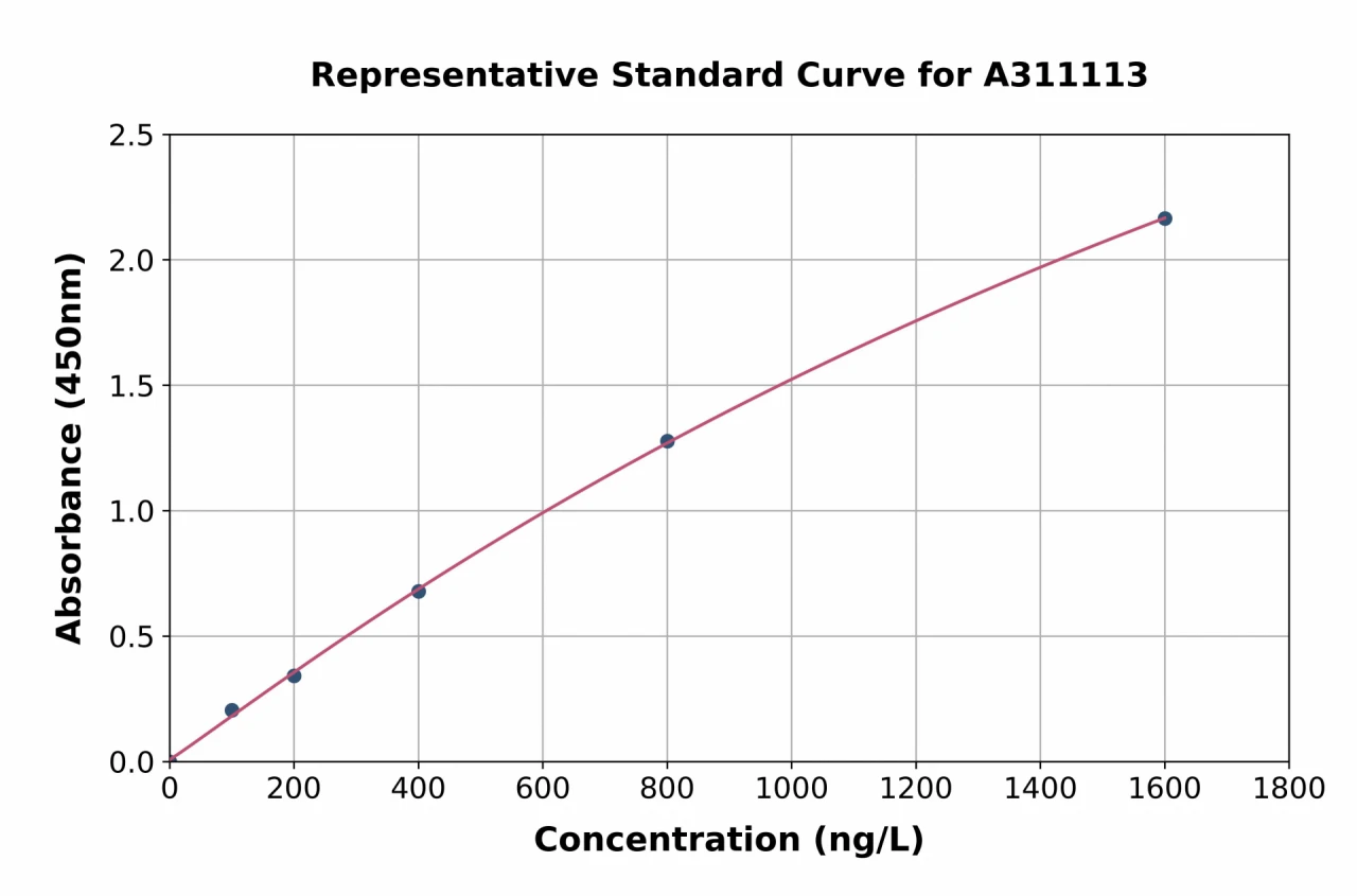 Human LYPD1 ELISA Kit (A311113-96)