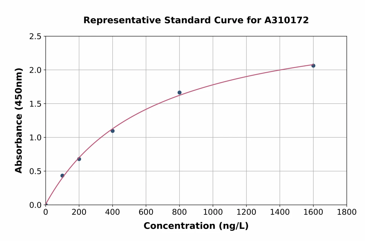 Human TNFAIP3 ELISA Kit (A310172-96)