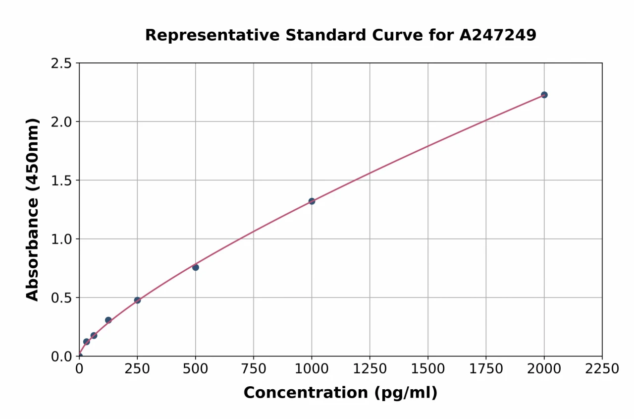 Human ICOS ELISA Kit (A247249-96)