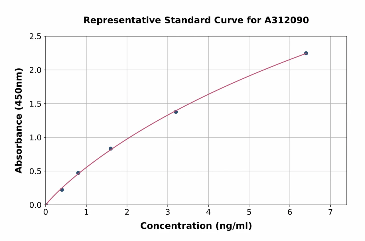 Human MCOLN2 ELISA Kit (A312090-96)