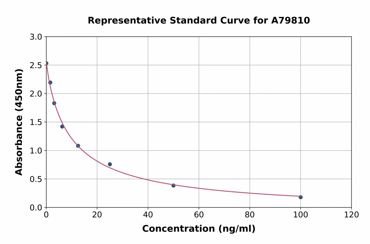 Human Histamine ELISA Kit (A79810-96)