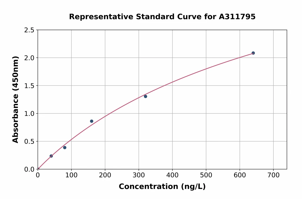 Human TAZ ELISA Kit (A311795-96)