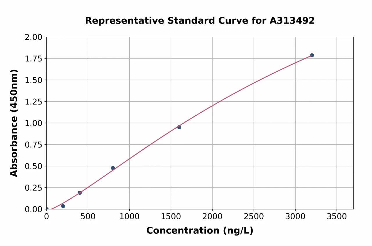 Human Phospholipase C beta 1 / PLCB1 ELISA Kit (A313492-96)