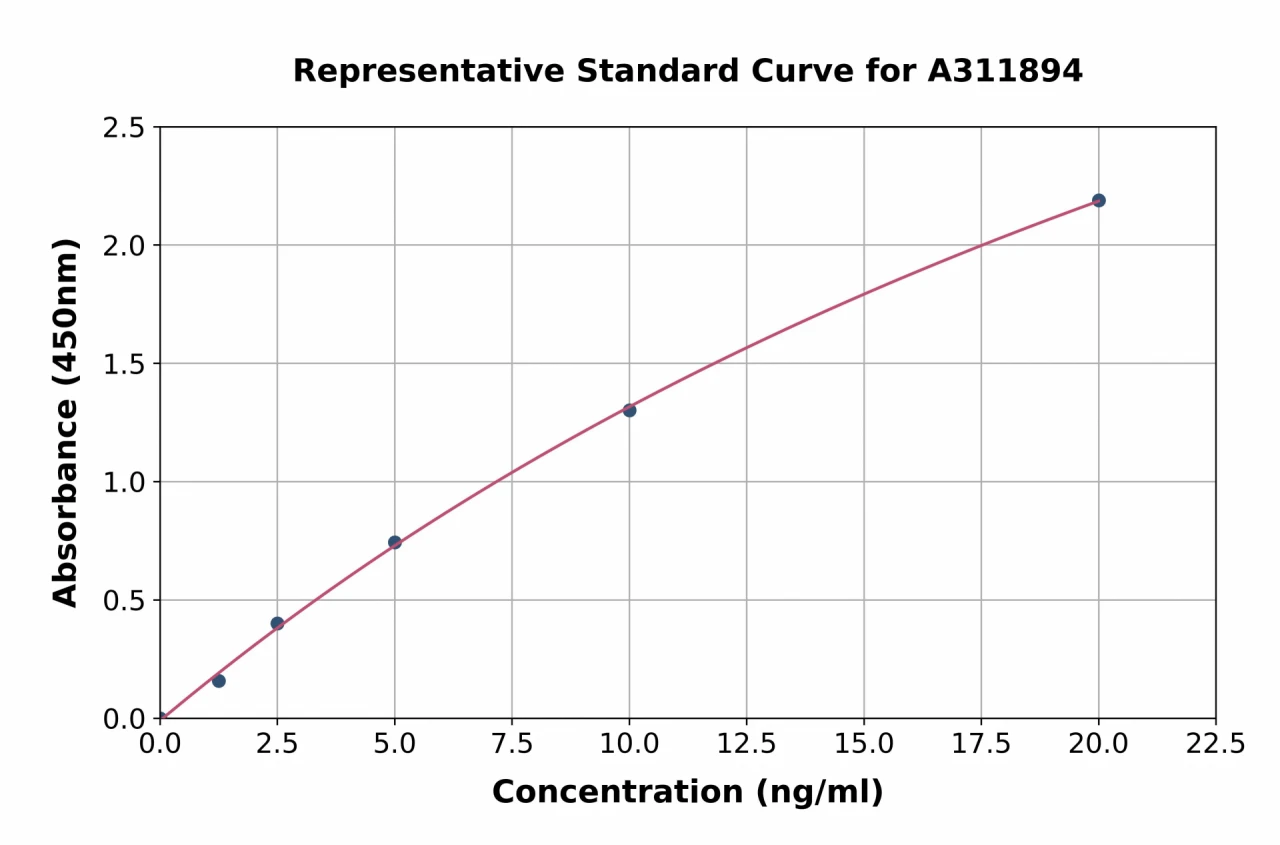 Human SDHB ELISA Kit (A311894-96)