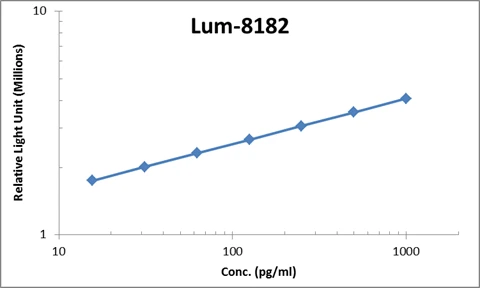 Mouse IL-1 beta ELISA Kit (A103894-96)