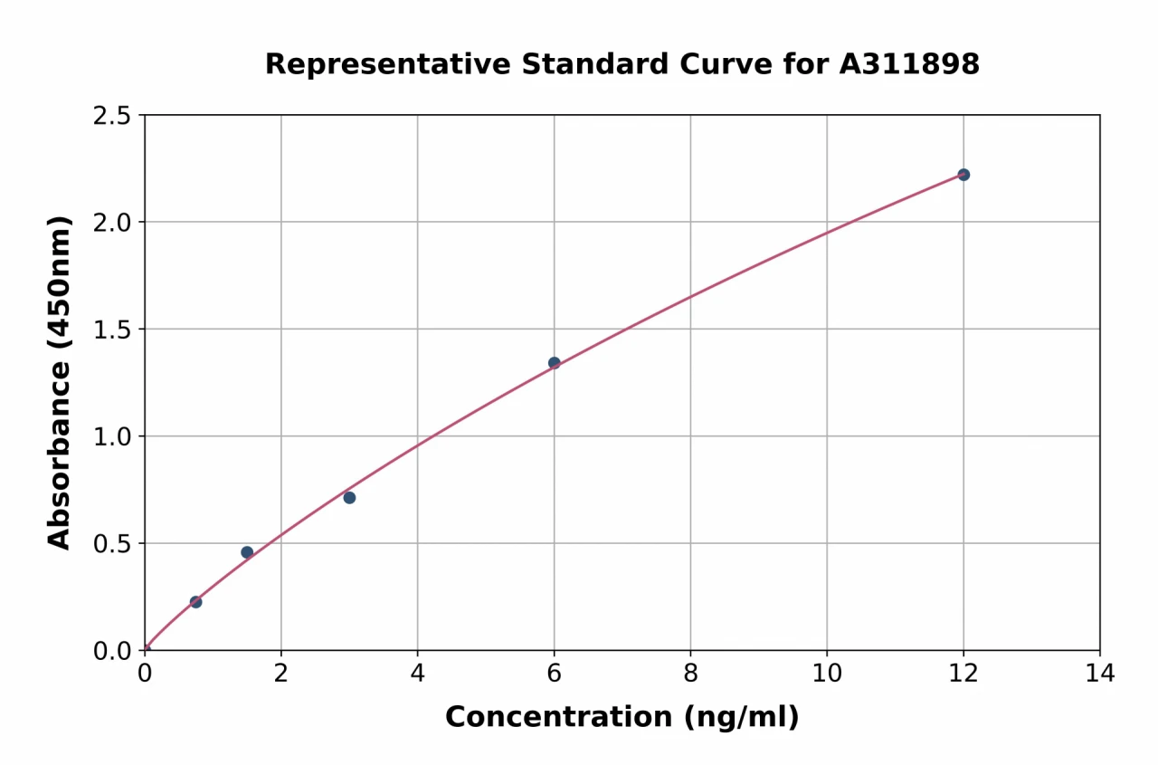 Human LAMP1 ELISA Kit (A311898-96)