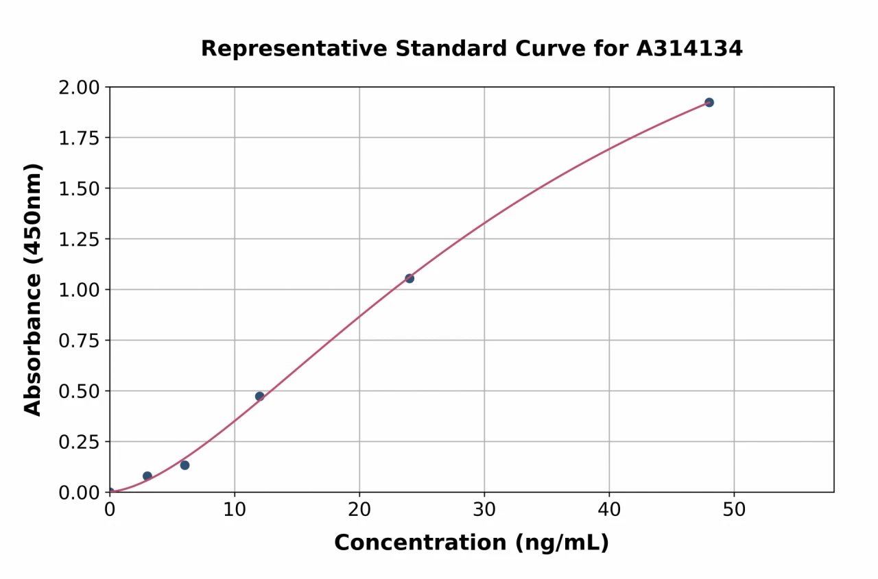 Human MAGE3 ELISA Kit (A314134-96)