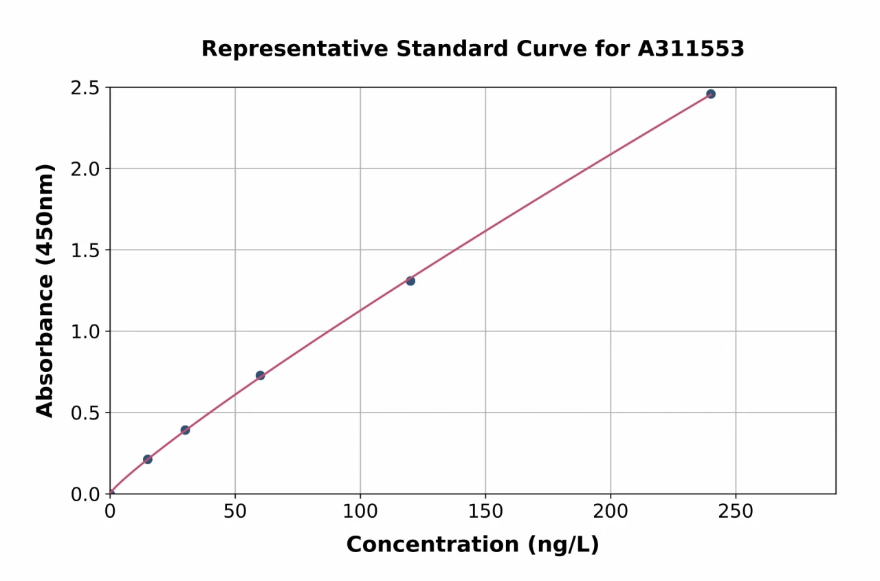 Mouse Ghrelin ELISA Kit (A311553-96)