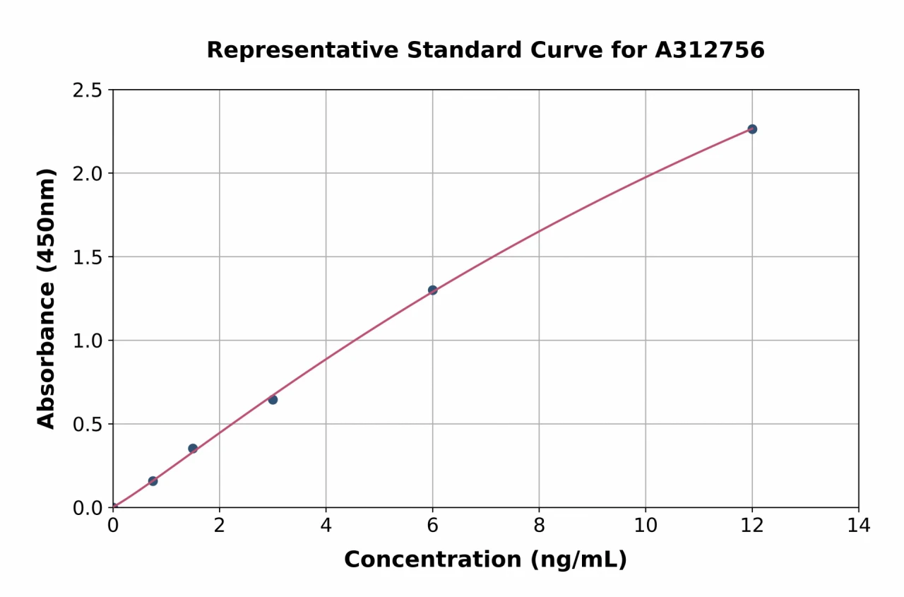 Mouse FSTL1 / FRP ELISA Kit (A312756-96)