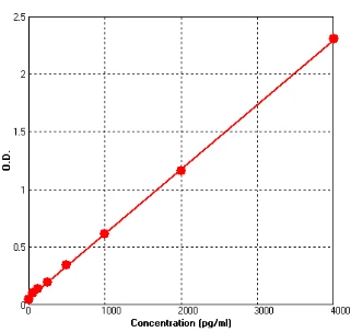 Human PLAU ELISA Kit (A728-96)