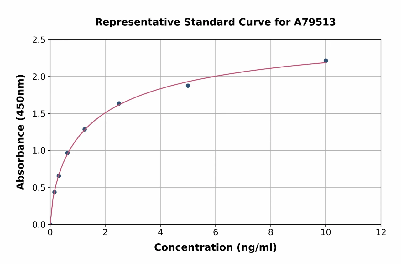 Human LPO ELISA Kit (A79513-96)