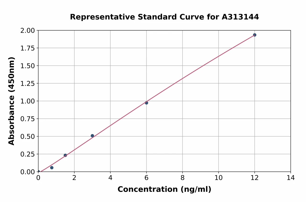 Human MTR ELISA Kit (A313144-96)