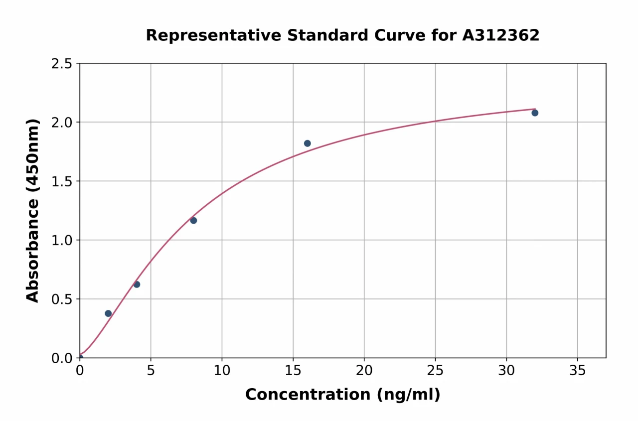 Human CST11 ELISA Kit (A312362-96)