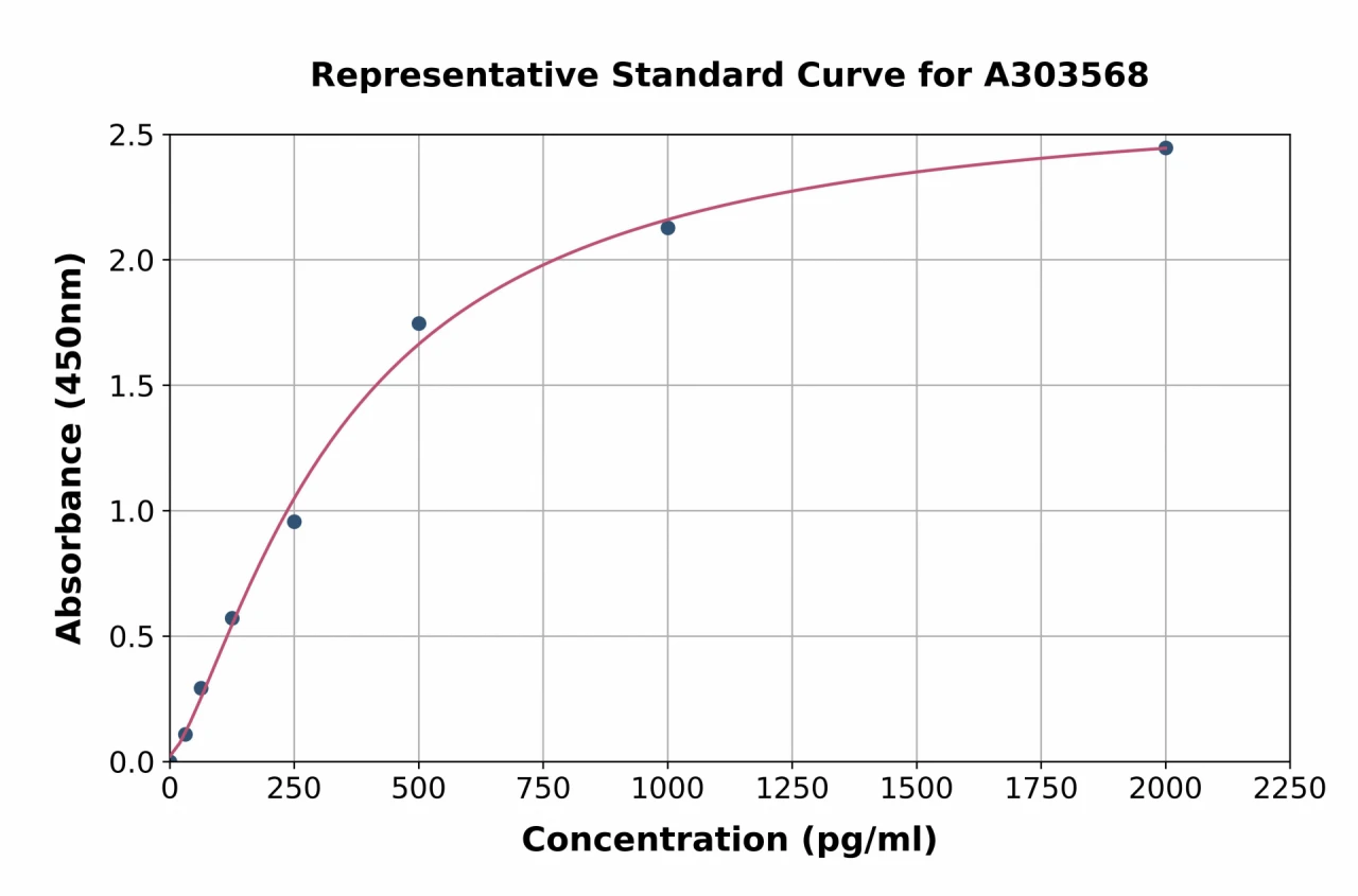 Mouse Axl ELISA Kit (A303568-96)