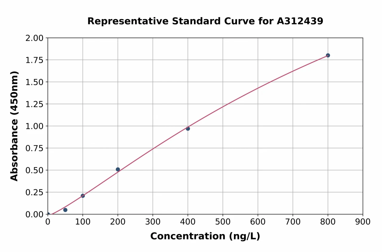 Human MT-RNR1 ELISA Kit (A312439-96)