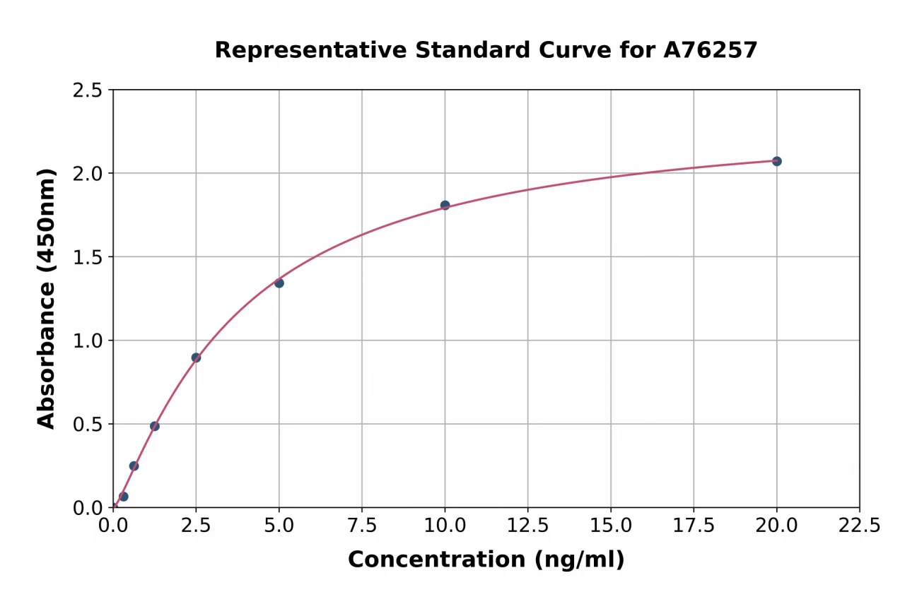 Human Uteroglobin ELISA Kit (A76257-96)