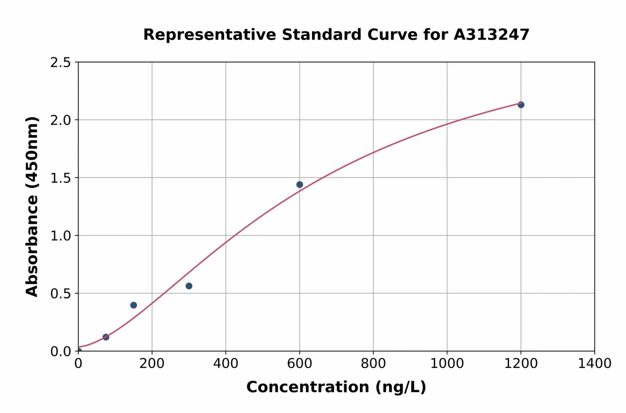 Human PFDN4 ELISA Kit (A313247-96)