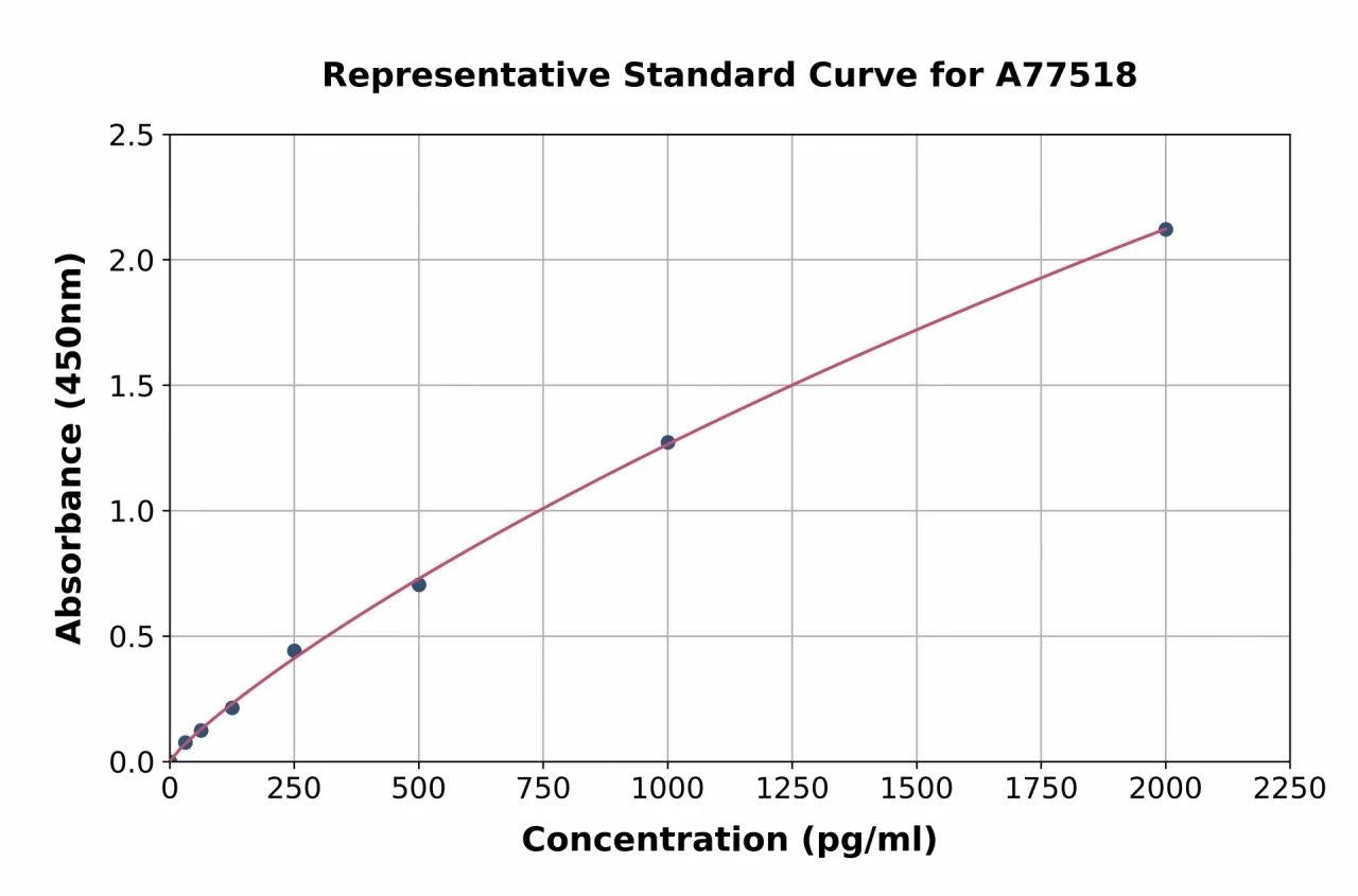 Human Tristetraprolin / TTP ELISA Kit (A77518-96)