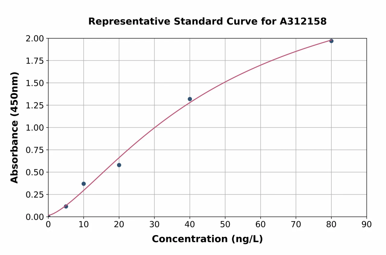 Human IL-36 beta / IL-1F8 ELISA Kit (A312158-96)