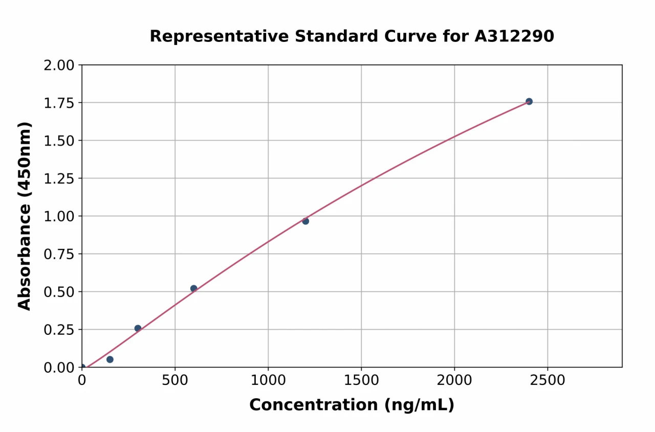 Mouse Chymotrypsin ELISA Kit (A312290-96)