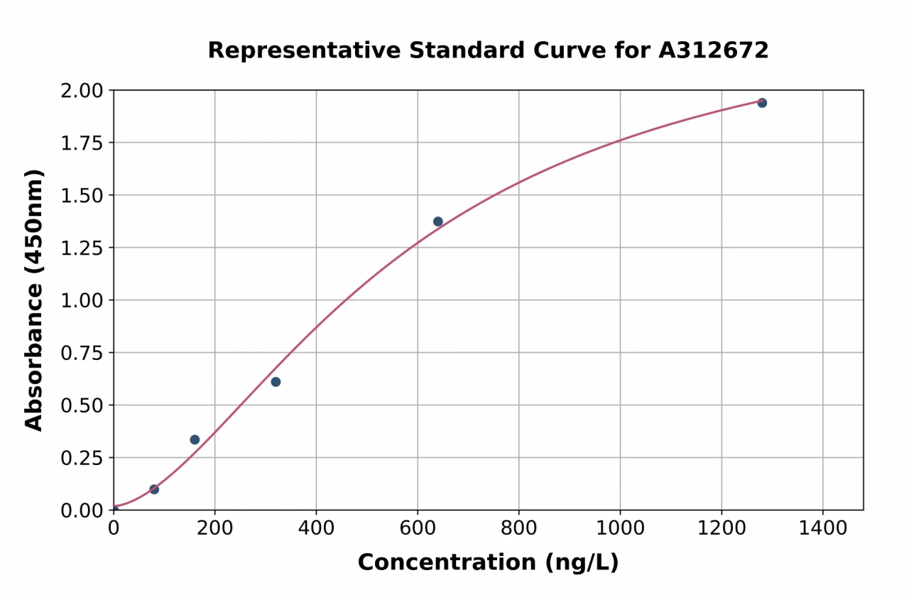 Human IFIT1 ELISA Kit (A312672-96)