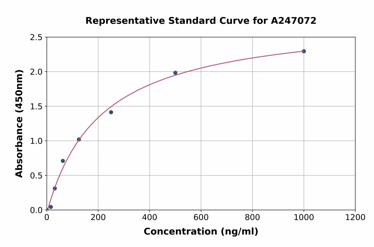 Mouse Annexin A1 / ANXA1 ELISA Kit (A247072-96)