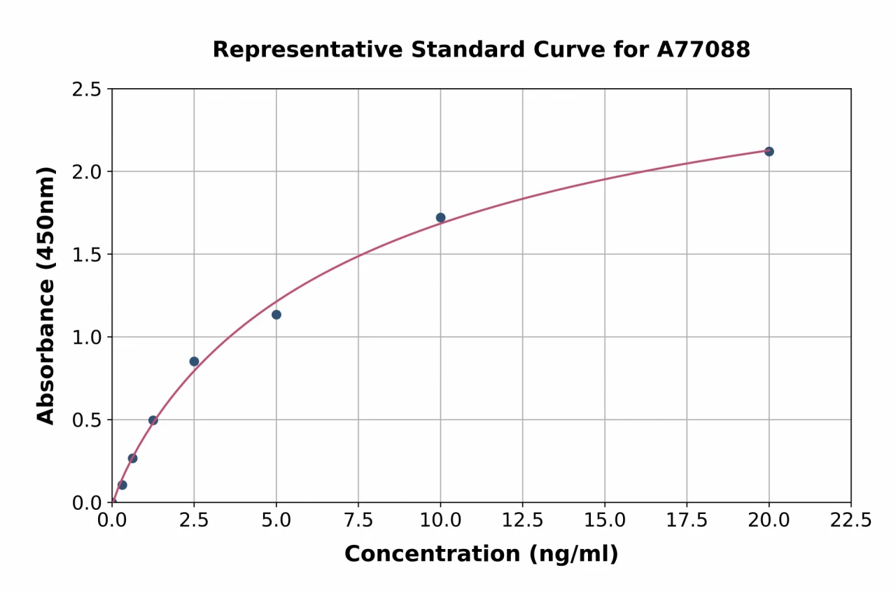 Human Proteinase Activated Receptor 3 / PAR-3 ELISA Kit (A77088-96)