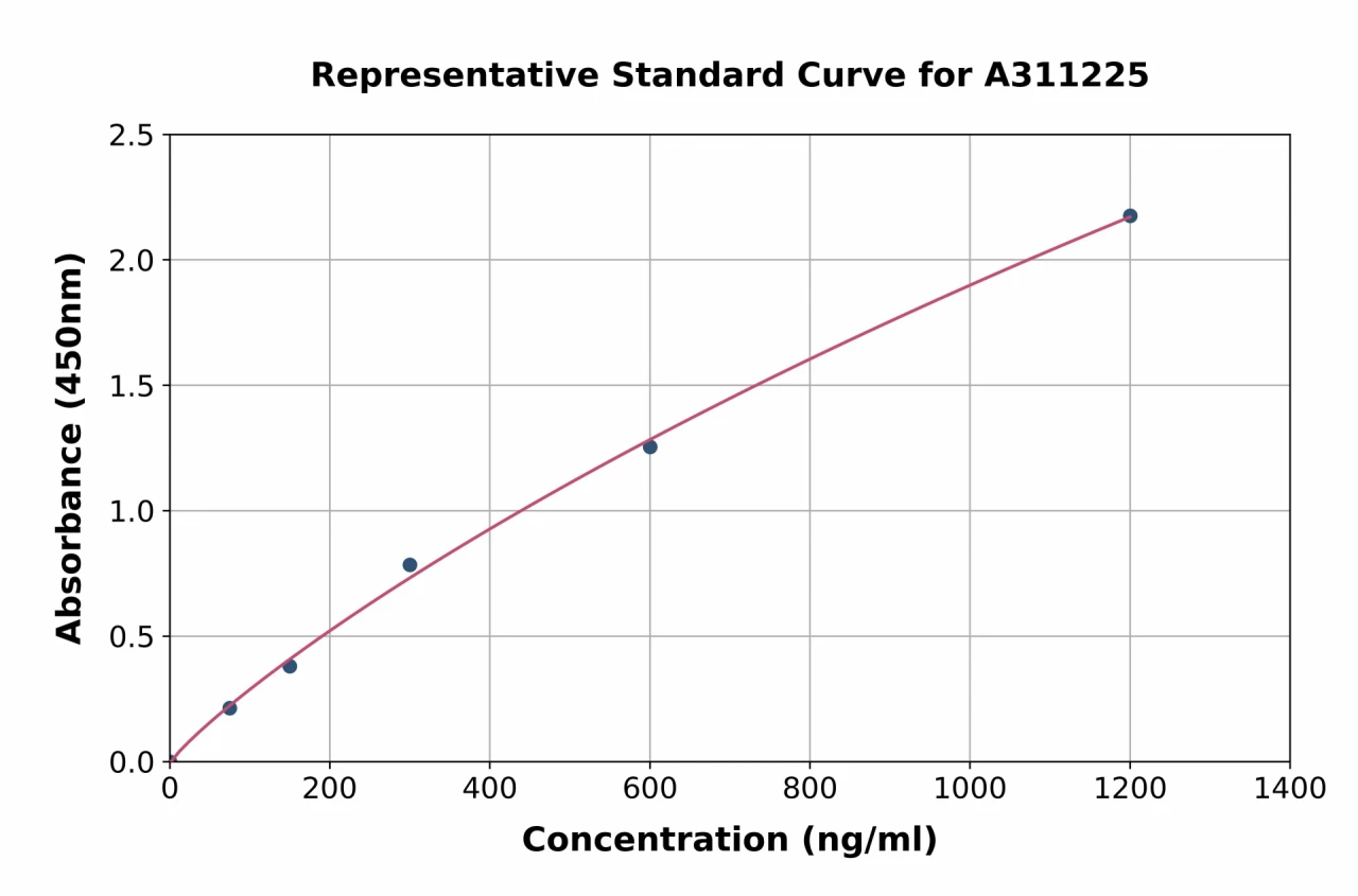 Human KIF5B ELISA Kit (A311225-96)